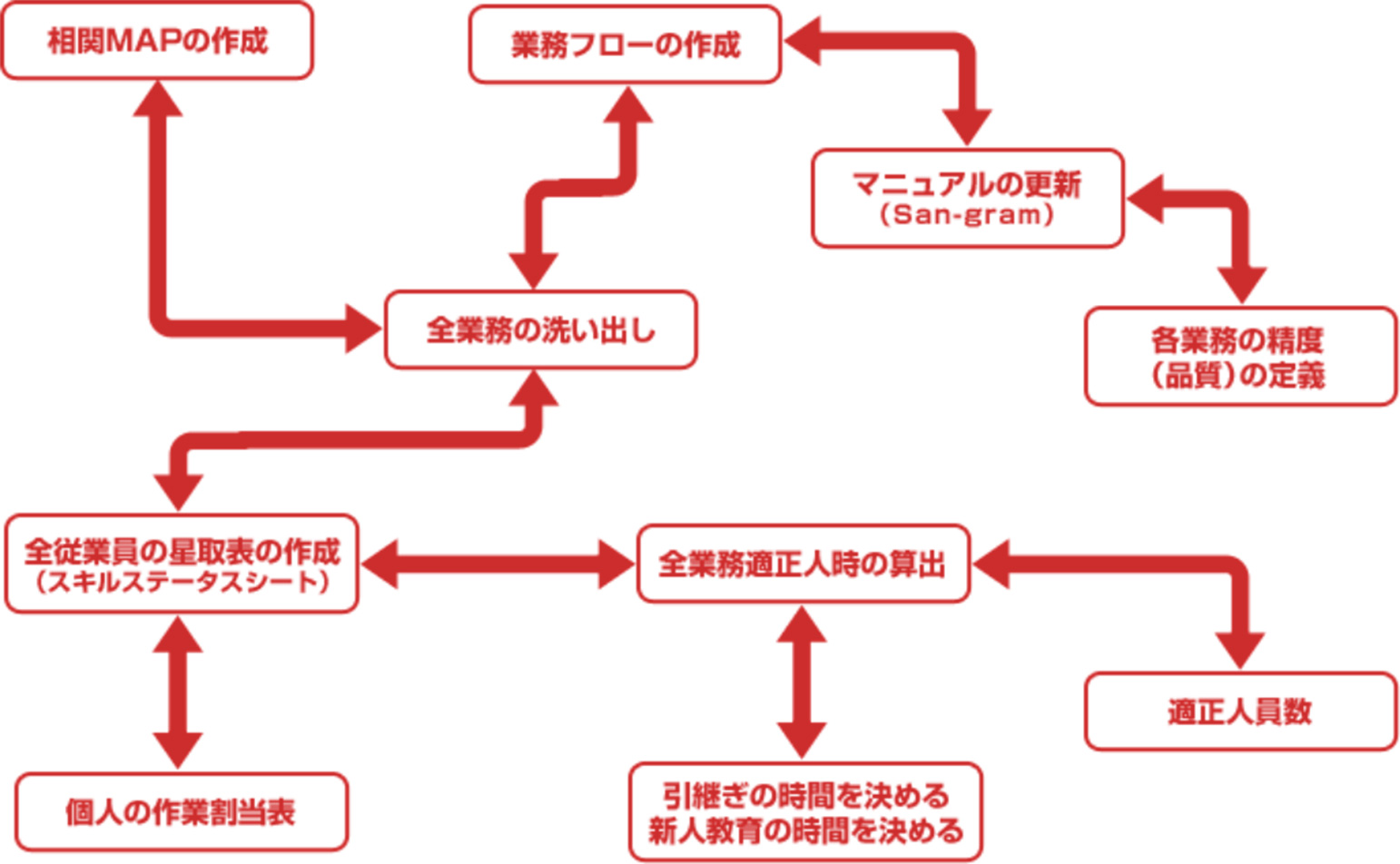 業務を「見える化」する