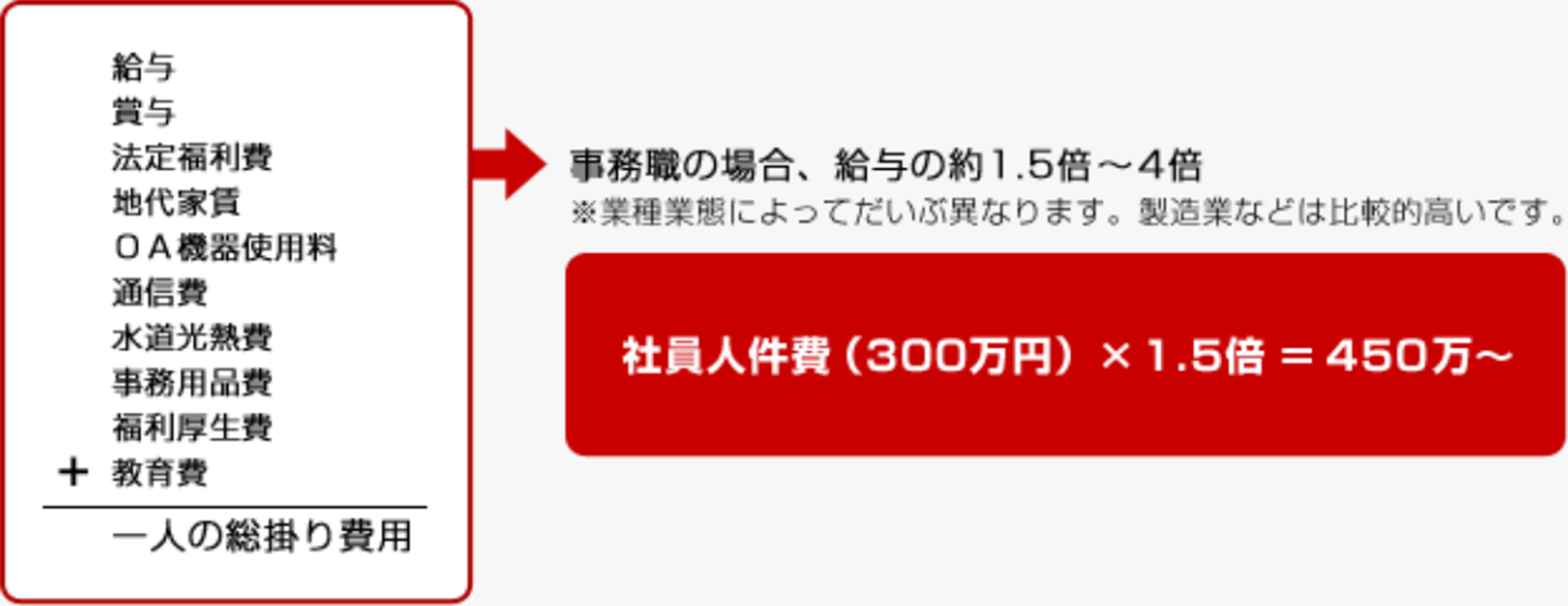 時間とコストの感覚を磨く