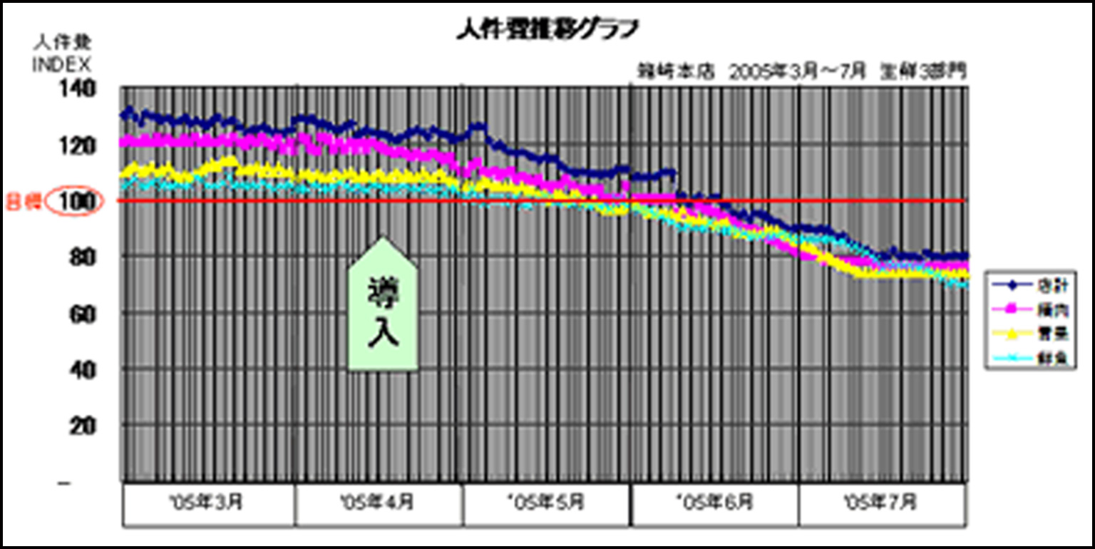 導入前と導入後の人件費推移（サンプル）