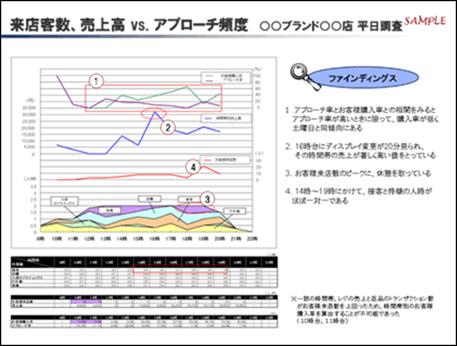 各種データの関連性