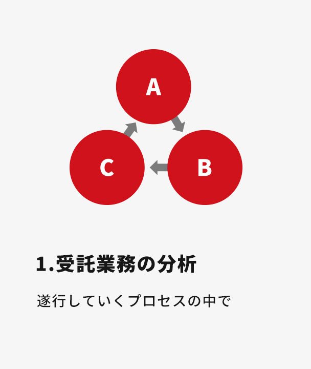 1.受託業務の分析