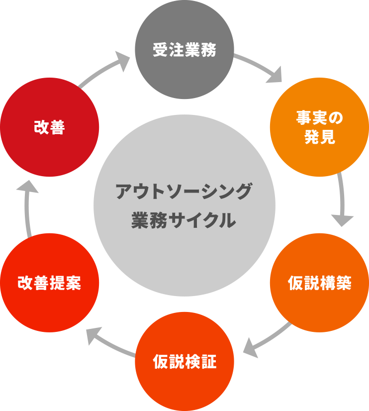 アウトソーシング業務