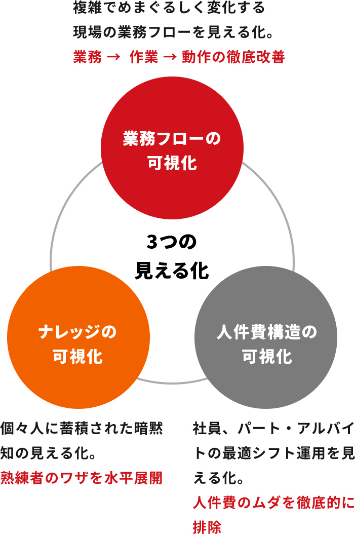 3つの見える化